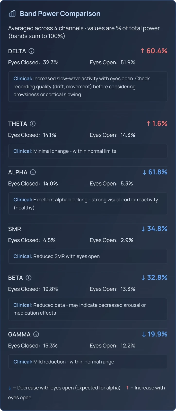 Band Power Comparison panel: delta, theta, alpha, SMR, beta, and gamma bands, eyes closed versus eyes open, each with clinical interpretations