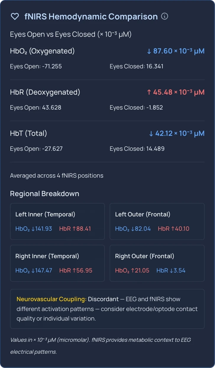 fNIRS Hemodynamic Comparison panel: oxygenated, deoxygenated and total hemoglobin, regional breakdown and neurovascular coupling status