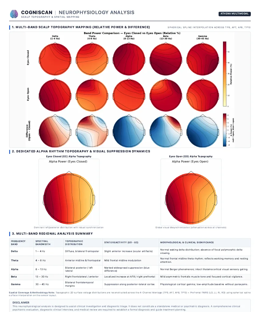 Report page 4: multi-band scalp topography maps for eyes closed, eyes open and their difference